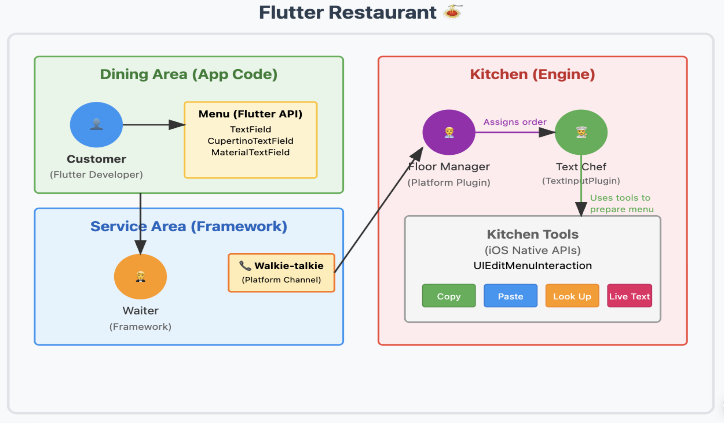 Flutter Restaurant Architecture - Using Live Text Feature as Example